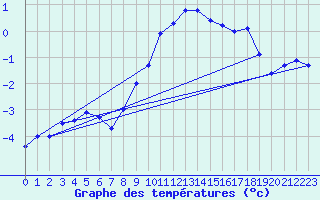 Courbe de tempratures pour Les Charbonnires (Sw)