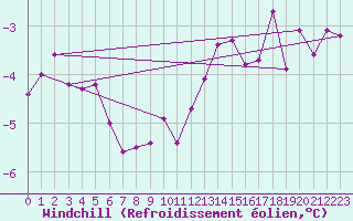 Courbe du refroidissement olien pour High Wicombe Hqstc