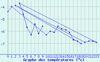 Courbe de tempratures pour Grand Saint Bernard (Sw)