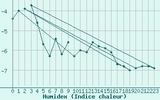 Courbe de l'humidex pour Grand Saint Bernard (Sw)
