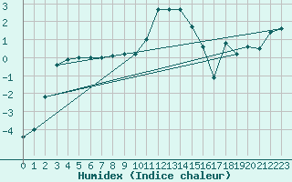 Courbe de l'humidex pour Ronnskar