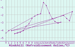 Courbe du refroidissement olien pour Malmo