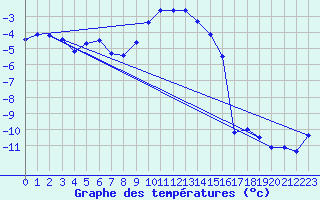 Courbe de tempratures pour La Fretaz (Sw)