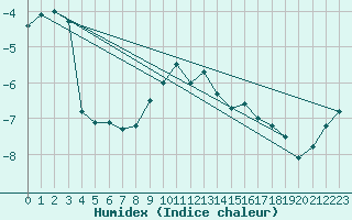 Courbe de l'humidex pour Vf. Omu