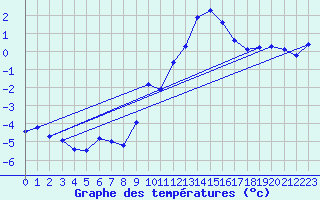 Courbe de tempratures pour Haegen (67)