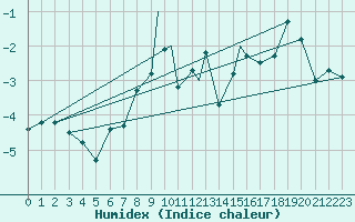 Courbe de l'humidex pour Leknes