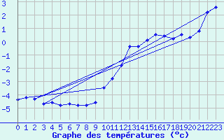 Courbe de tempratures pour Mont-Aigoual (30)