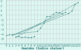 Courbe de l'humidex pour Mont-Aigoual (30)