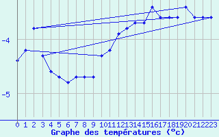 Courbe de tempratures pour Mont-Aigoual (30)