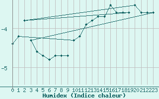 Courbe de l'humidex pour Mont-Aigoual (30)