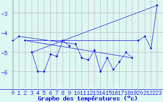 Courbe de tempratures pour Makkaur Fyr
