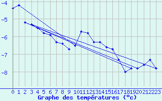 Courbe de tempratures pour La Dle (Sw)