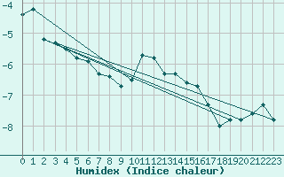 Courbe de l'humidex pour La Dle (Sw)