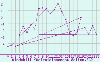Courbe du refroidissement olien pour Moleson (Sw)