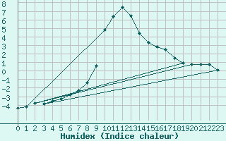 Courbe de l'humidex pour Weitensfeld