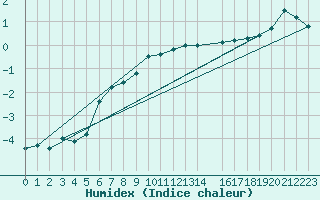 Courbe de l'humidex pour Hoherodskopf-Vogelsberg