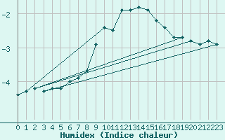 Courbe de l'humidex pour Vals