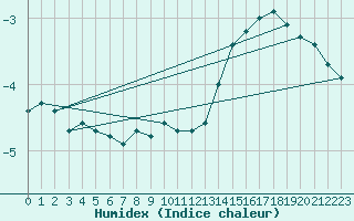 Courbe de l'humidex pour Tholey