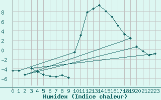 Courbe de l'humidex pour Ristolas (05)