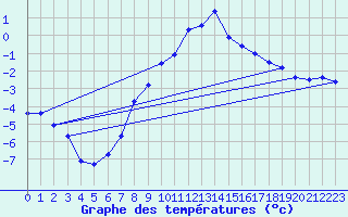 Courbe de tempratures pour Robiei