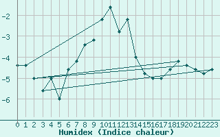 Courbe de l'humidex pour Pian Rosa (It)