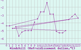 Courbe du refroidissement olien pour Paganella