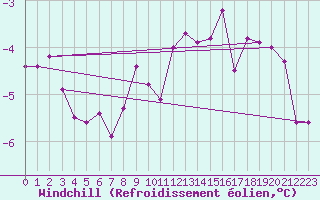 Courbe du refroidissement olien pour Cressier