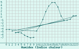 Courbe de l'humidex pour Muirancourt (60)