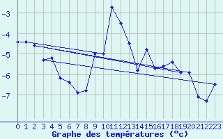 Courbe de tempratures pour Les Attelas