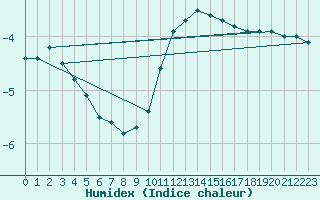 Courbe de l'humidex pour Kilsbergen-Suttarboda