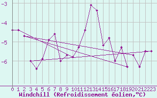 Courbe du refroidissement olien pour Ble / Mulhouse (68)