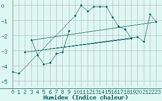 Courbe de l'humidex pour Oron (Sw)