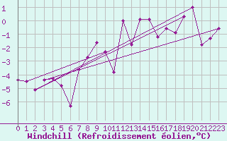 Courbe du refroidissement olien pour Ramsau / Dachstein