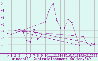 Courbe du refroidissement olien pour Vannes-Sn (56)