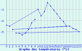 Courbe de tempratures pour Obertauern