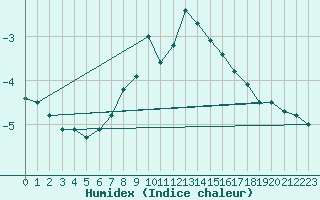 Courbe de l'humidex pour Obertauern