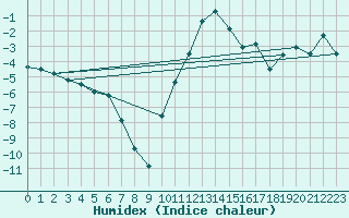 Courbe de l'humidex pour Bivio