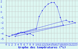 Courbe de tempratures pour Remich (Lu)