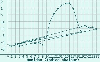 Courbe de l'humidex pour Remich (Lu)