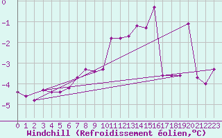Courbe du refroidissement olien pour Hohenpeissenberg