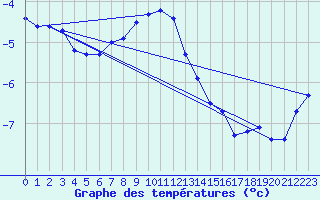 Courbe de tempratures pour Skagsudde