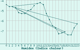 Courbe de l'humidex pour Skagsudde