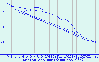 Courbe de tempratures pour Hamra
