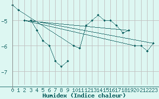 Courbe de l'humidex pour Paganella