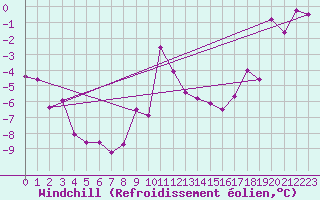Courbe du refroidissement olien pour Hohe Wand / Hochkogelhaus