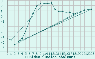 Courbe de l'humidex pour Sulejow