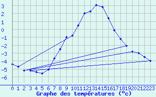 Courbe de tempratures pour Fishbach