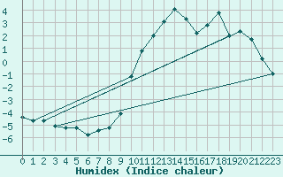 Courbe de l'humidex pour Bergerac (24)