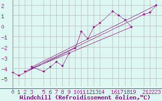 Courbe du refroidissement olien pour Mont-Rigi (Be)