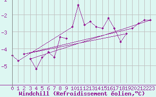 Courbe du refroidissement olien pour Visingsoe